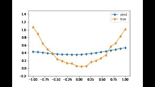 2. Visualize optimization process with matplotlib's FuncAnimation and pytorch