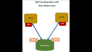 BGP Configuration using FRR and User Mode Linux | Networking using user mode Linux | UML Hands On