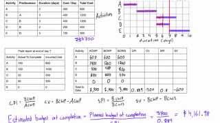 How to make predictions using earned value analysis