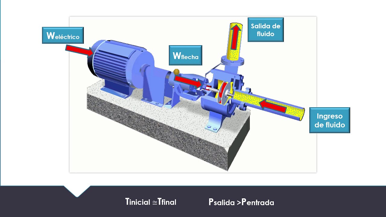 ¿CÓMO FUNCIONA UNA BOMBA CENTRÍFUGA?, Principios Básicos - YouTube