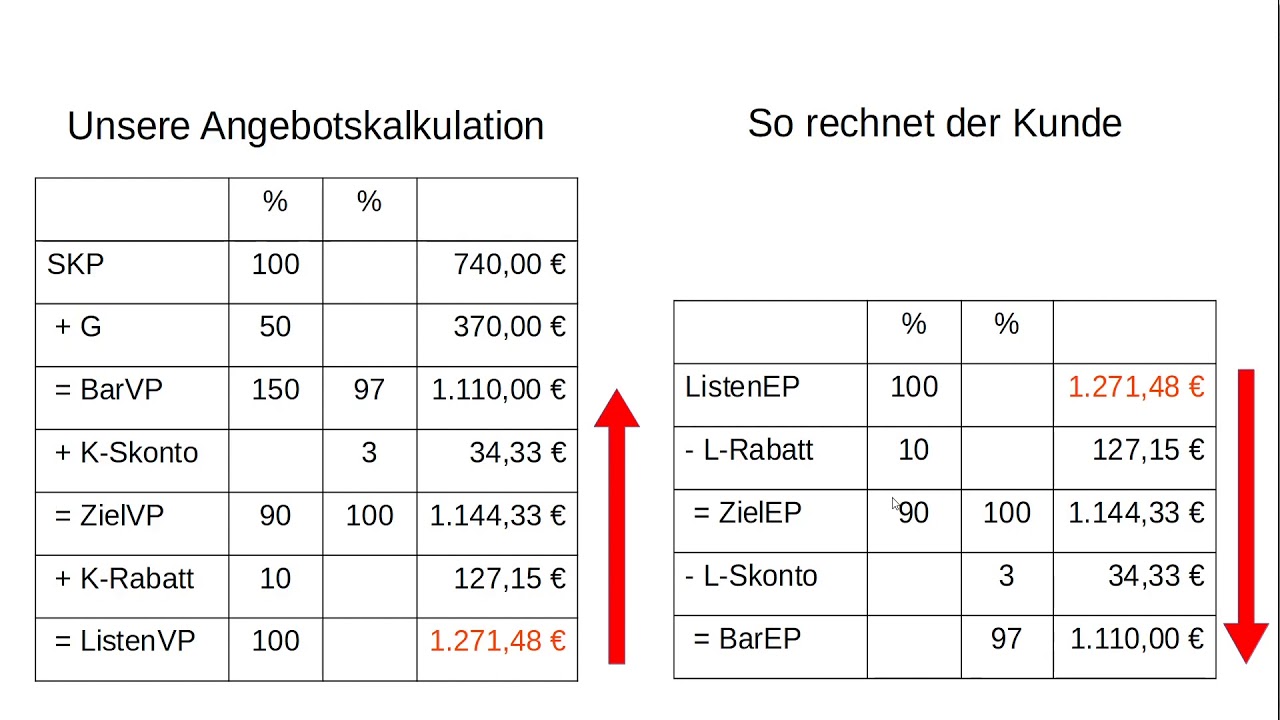 Die Angebotskalkulation - YouTube