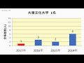 新発田中央高校　大学合格者数　2017～2014年【グラフでわかる】