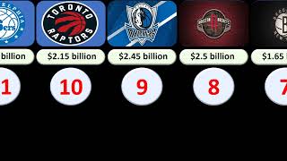 Most Valuable NBA Clubs According to Forbes