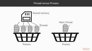 Java Concurrency and Multithreading in Practice : Threads: Thread Lifecycle | packtpub.com