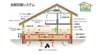 全館冷暖房の家　三重県みのや　自然素材　全館空調の家