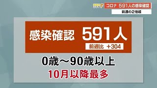 【詳報】高知県で591人感染　1日あたりの新規感染者数は10月以降最多【新型コロナ】 (22/11/25 19:00)