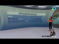 el riesgo país perforó el piso de los 600 puntos el valor más bajo desde 2018