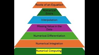 Numerical Differentiation (Divided-Difference Method)