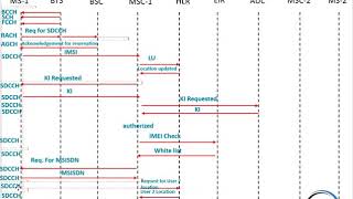 GSM 2G Network Call Flow ( Global System for Mobile communication ) Mobile Originating &Mobile Term.