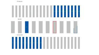 Sedgwick Algorithms Exercise 1.3.39 RingBuffer Visualisation