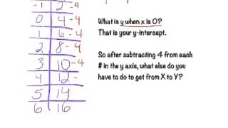 Creating equations from table