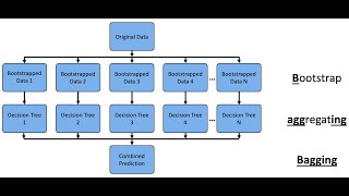 Understanding Random Forest using Python (scikit-learn)