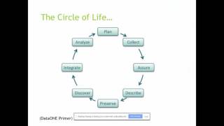 Managing and Sharing Your Research Data