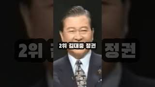 역대 정권 증시 상승률 TOP 5