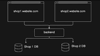 Build a Multi-Tenant app with NodeJS and Prisma - Multiple Database Connections
