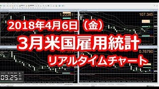 2018年4月6日（金）3月米国雇用統計　リアルタイムチャート