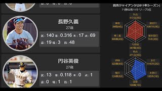 【プロ野球】読売ジャイアンツ2011年一軍メンバー※71勝62敗11分（リーグ3位）