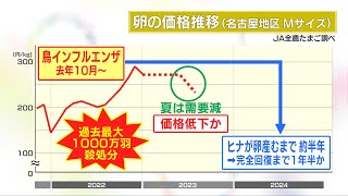 鳥インフルエンザが大きく影響…高騰中の『卵の価格』業界関係者に聞いた今後の動向 夏の需給の見通しは