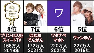 最も登録者の多い元UUUMユーチューバー20選