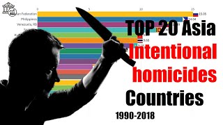 Top 20 Asia Most Intentional homicides countries 1990-2018 (per 100,000 people) | Databank & Topdata