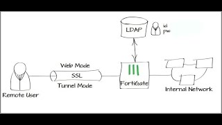 FortiGate v6.2.3 Tunnel Mode SSL VPN with LDAP Authentication