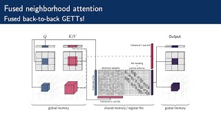 Faster Neighborhood Attention (NeurIPS 2024)