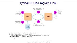 CPU-GPU Data