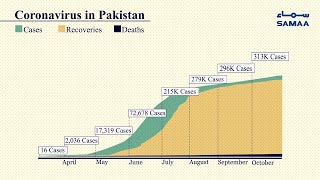 Pakistan corona virus daily cases graph | SAMAA TV | 28 October 2020