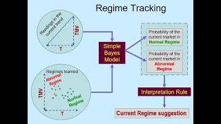 Tracking Regime Changes