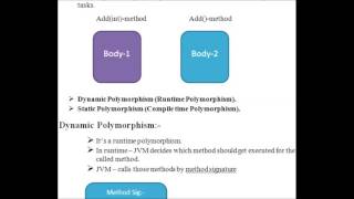 Java Polymorphism part-1 ( Dynamic Polymorphism)