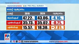 വോട്ട് വിഹിതത്തില്‍ യുഡിഎഫിനും എല്‍ഡിഎഫിനും നഷ്ടം; എന്‍.ഡി.എക്ക് നേട്ടം ​| Vote vihitham