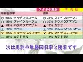 東京新聞杯2022 回収率を予想する予想！！馬券の予想ってそういう事だと思っています