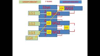 7 teams Double Elimination...Bisaya