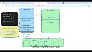 Asynchronous JavaScript & Event loop, Web APIs, task Queue , call stack, callback queue