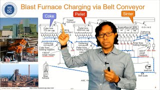 04. Metalurgi Besi Baja, S01 - Pengumpanan Sinter/Pellet, Kokas ke Dalam Blast Furnace