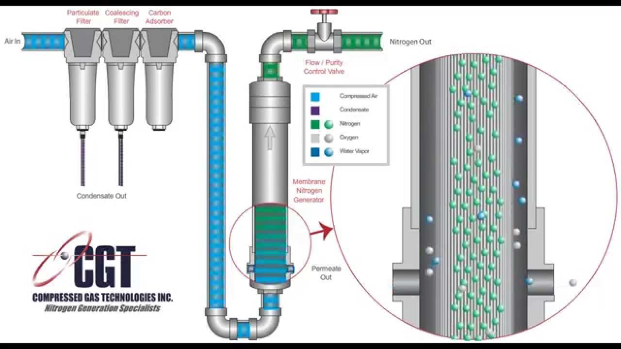How Membrane Nitrogen Generators Work Youtube