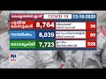 കേരളത്തിൽ ഇതുവരെ 3 ലക്ഷം കോവിഡ് ബാധിതർ ഇന്ന് മരണം 21 covid 19 kerala