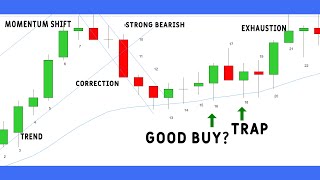 Trading A Price Chart Bar by Bar | Price Action Strategy