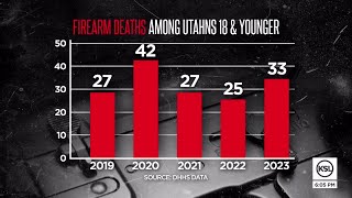 Recent child firearm deaths highlight troubling trend in Utah