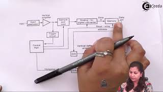 Block Diagram of Digital Storge Oscilloscope DSO