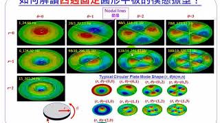 59--如何解讀自由邊界圓形平板的模態振型？(5:22)