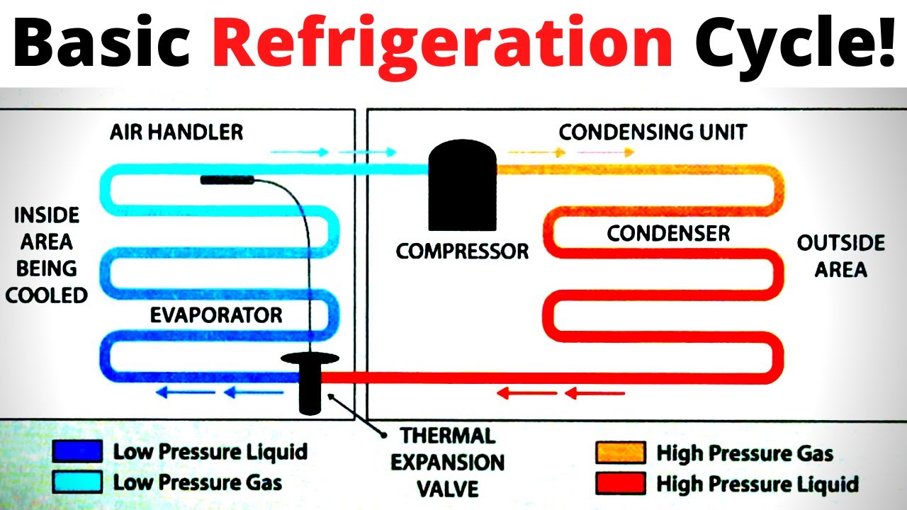 HVACR: Basic Refrigeration Cycle Explained (Air Conditioning ...