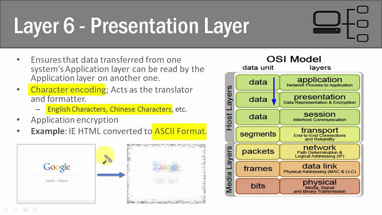 Presentation Layer Osi Modelmodelo Osi Camadas
