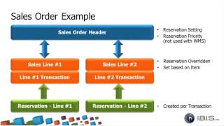 Configuring Inventory Reservations and Allocatinos in Microsoft Dynamics AX