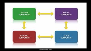 Angular Components INteraction Overview