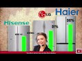 lg vs hisense vs haier thermocool best refrigerator brand