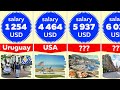 Comparison: Average Monthly Salary By Country 2022 | List Of Countries By Average Wage