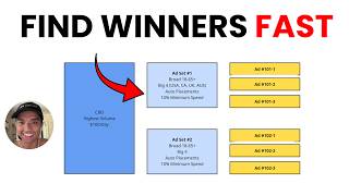 Copy This Facebook Ads Testing Structure To Find Winners FAST In 2026