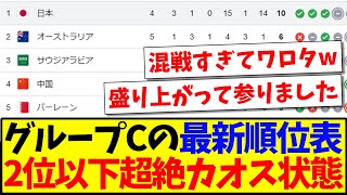 【大大大混戦】グループCの最新順位表、2位以下が超絶カオス状態にwwwww