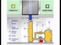 how a lift works